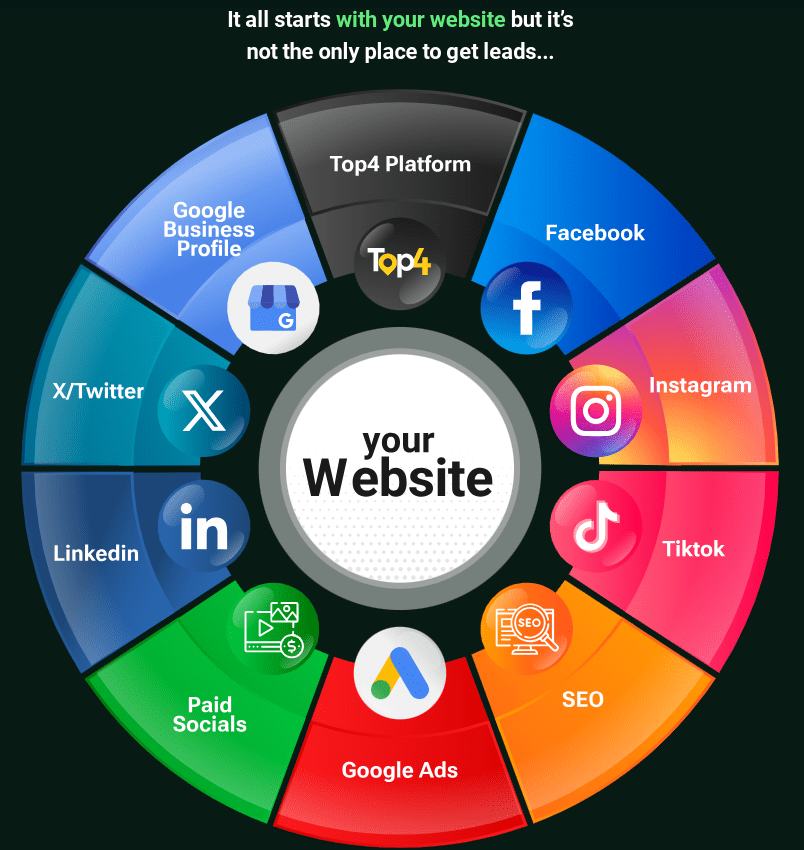 Multi-Channel Platform